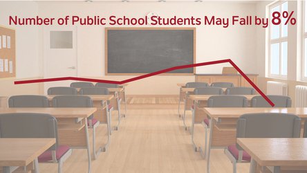 Weekly News Brief 11/25-12/1 The number of public school students could fall by more than 8% in a decade | Kids need more than academics at school to succeed. Doing it right is the trick  