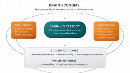 From Content to Capacity: Rethinking Education for the Brain Economy