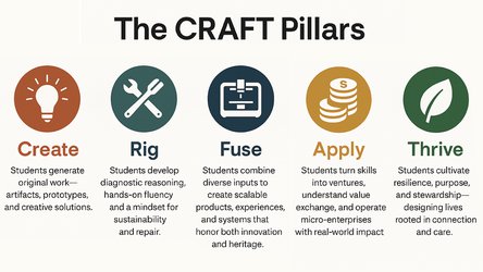 CRAFT is the New STEM Converse