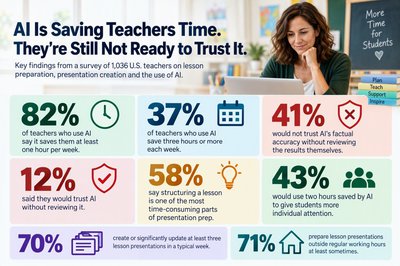AI Is Saving Teachers Time. They’re Still Not Ready to Trust It.
