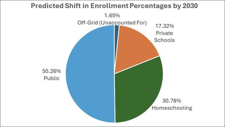 The Future of K12 Education, so you can Prepare for It:  Public Education is Set to Lose 16 Million Enrollments by 2030