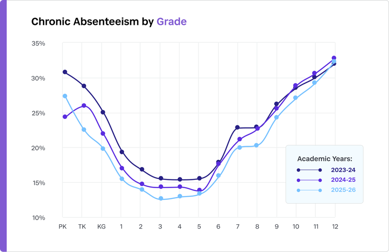 chronic-absenteeism-by-grade-2026.png