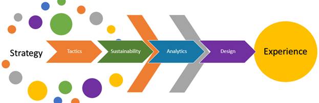 Strategy Flow Diagram