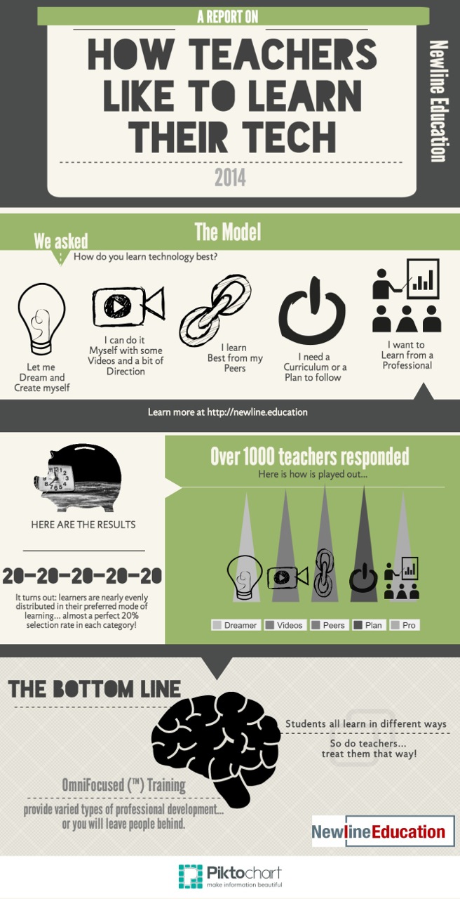 Teachers as Tech Learners